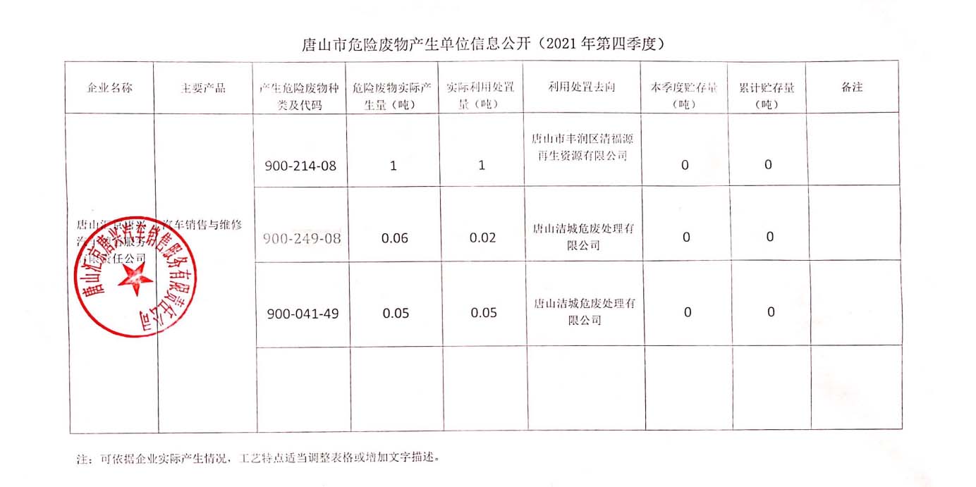 唐山彙京唐興-危廢物産生單位信息公示（2021年(nián)第四季度）