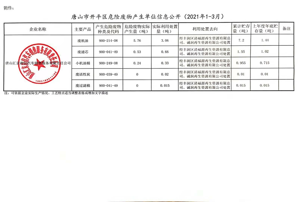 唐山市開平區危險廢物産生單位信息公開（2021年(nián)1-3月）